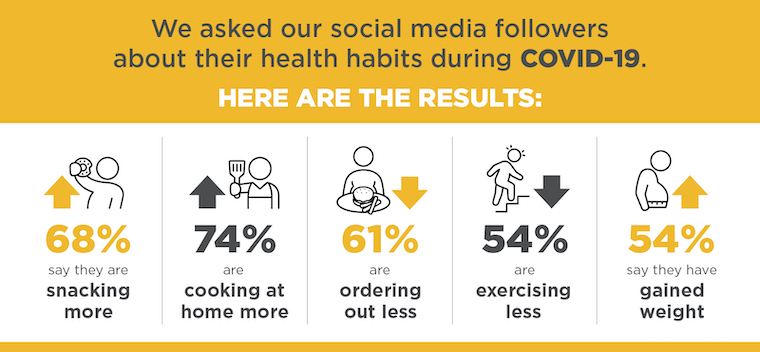 Social media poll results showing weight gain during COVID pandemic